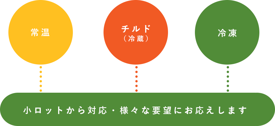 小ロットの加工食品にも対応